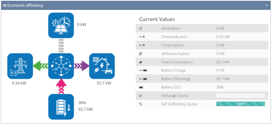 Anlagenübersicht, Live-Werte und direkter technischer Kontext